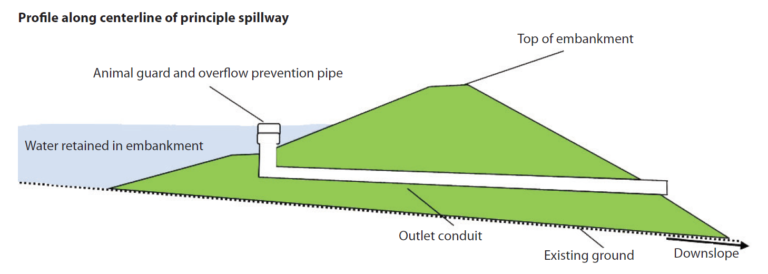 Usda Stream Stabilization Program Conservation benefits of a grade stabilization structure – Agriculture ...