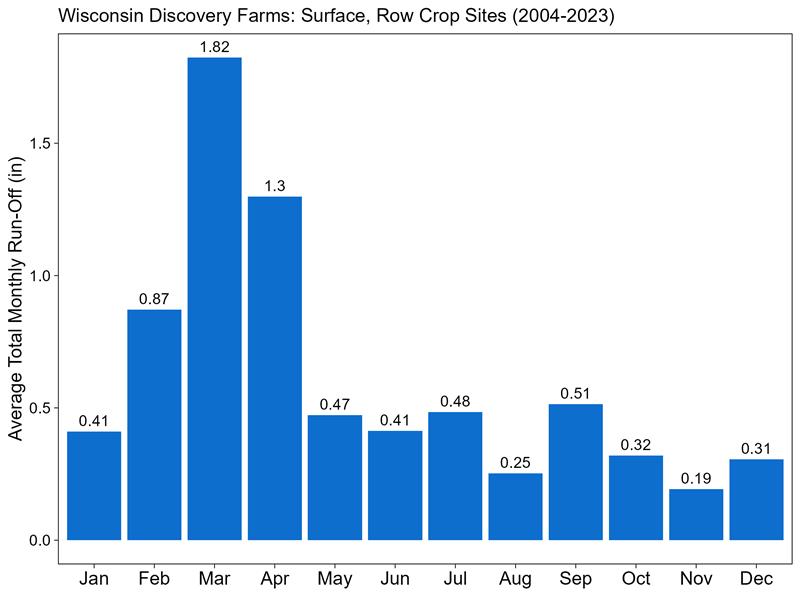 A bar chart of total monthly run-off that shows most runoff is seen in March, followed by April.