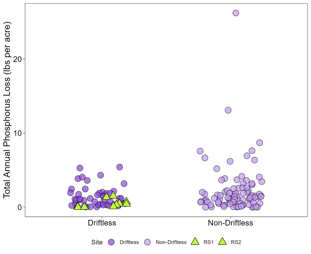 Figure 2. Total annual phosphorus losses at the Lake Redstone sites compared to other Discovery Farms cropland sites (2004-2023) within the Driftless Region (Vernon, Lafayette, and Iowa Counties) and the rest of Wisconsin. Each point represents total soil loss during one year of monitoring at one site. Each site is typically monitored for 5-7 years.