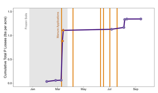 Figure 1. Cumulative total phosphorus losses at RS1 over the 2019 field year. Each point (purple and orange) represents a runoff event. Manure was applied to the field six times over the course of the year. The two orange points represent runoff events that occurred immediately following a manure application.