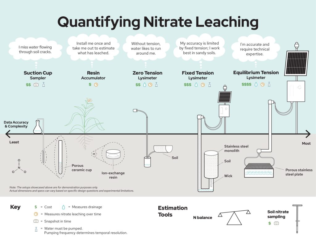 Infographic titled “Quantifying Nitrate Leaching” compares five methods—Suction Cup Sampler, Resin Accumulator, Zero Tension Lysimeter, Fixed Tension Lysimeter, and Equilibrium Tension Lysimeter—arranged from least to most accurate and complex, with icons for cost and measurement features.