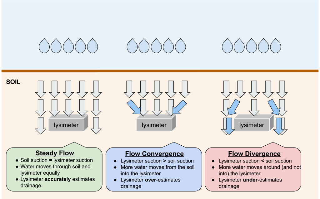 Diagram showing three scenarios of water movement through soil and lysimeters under rainfall. Each scenario has arrows indicating water flow and a labeled box describing conditions:
Steady Flow: Soil suction equals lysimeter suction; water moves equally; lysimeter accurately estimates drainage.
Flow Convergence: Lysimeter suction greater than soil suction; more water enters lysimeter; lysimeter overestimates drainage.
Flow Divergence: Lysimeter suction less than soil suction; water bypasses lysimeter; lysimeter underestimates drainage.
Rain droplets are shown above soil, and arrows illustrate water movement toward or around lysimeters.