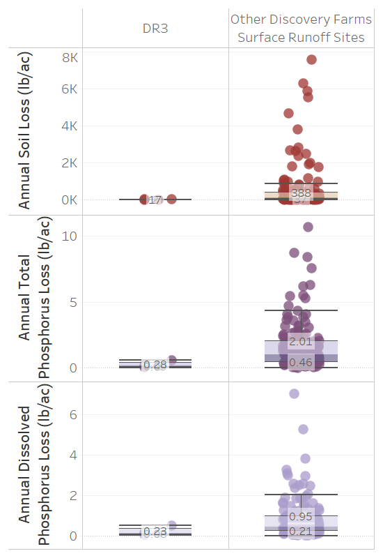 Comparison charts showing DR3 site has significantly lower soil and phosphorus loss than other Discovery Farms surface runoff sites.