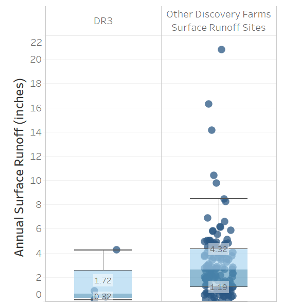 A plot showing a difference in runoff between sites.