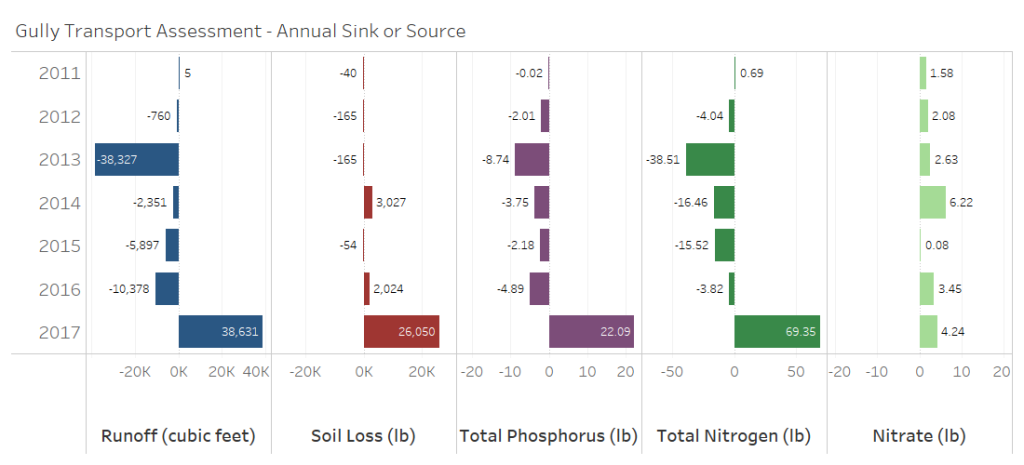 Bar charts showing annual gully transport (2011–2017) for runoff, soil loss, phosphorus, nitrogen, and nitrate. Most metrics peaked in 2017.