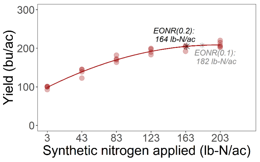The example yield curve shows a UW Economic Optimum Nitrogen Rate, or EONR, of 182 lb-N/ac for a nitrogen to corn price ratio of 0.1. The EONR decreases to 164 lb-N/ac when the nitrogen to corn price ratio increases to 0.2.