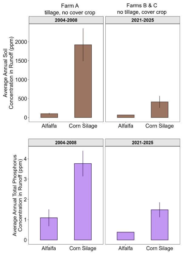 Bar chart comparing Farm A and Farm B's concentration of soil and phosphorus in runoff.