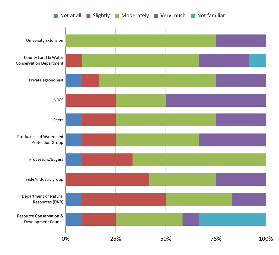 Stacked horizontal bar chart showing respondent levels of trust for ten agricultural information sources from 0% to 100%.