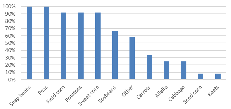 Vertical bar chart showing the percentage distribution for twelve different crop types, ranging from 100% down to under 10%.