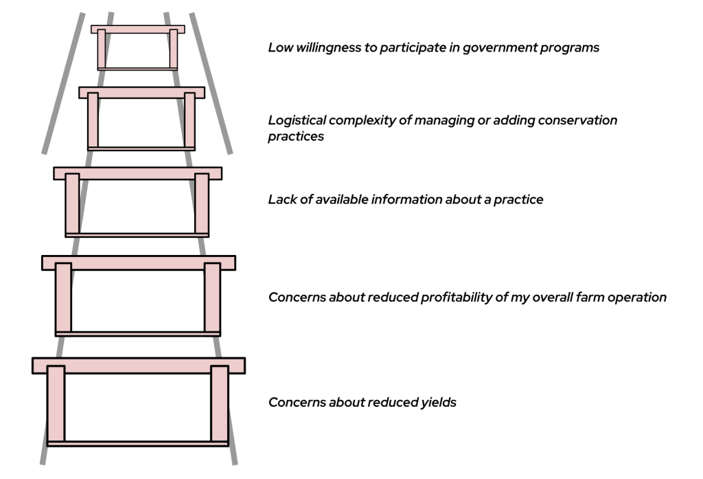 Diagram of a track with five hurdles, each listing a specific concern or barrier to participating in agricultural conservation programs.