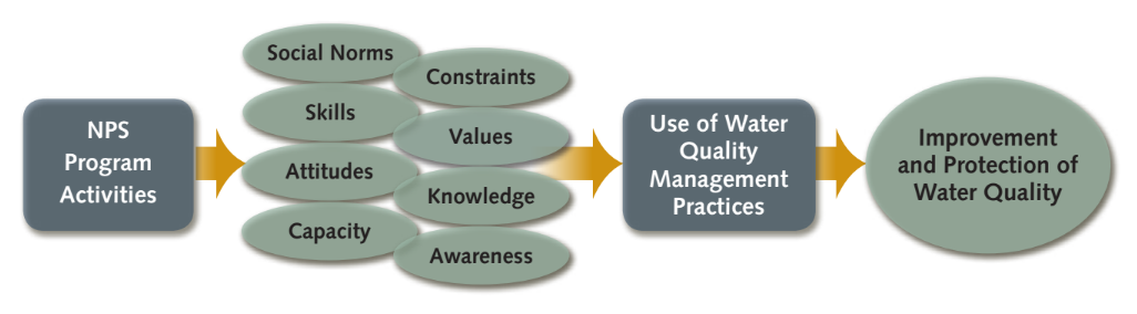 Flowchart showing the progression from Non-Point Source Program Activities through social/cognitive factors to water quality practices and improvement.