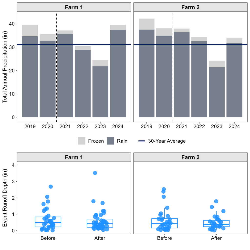 Multi-panel chart comparing annual precipitation and event runoff depth between Farm 1 and Farm 2 from 2019-2024 before and after waterway work.