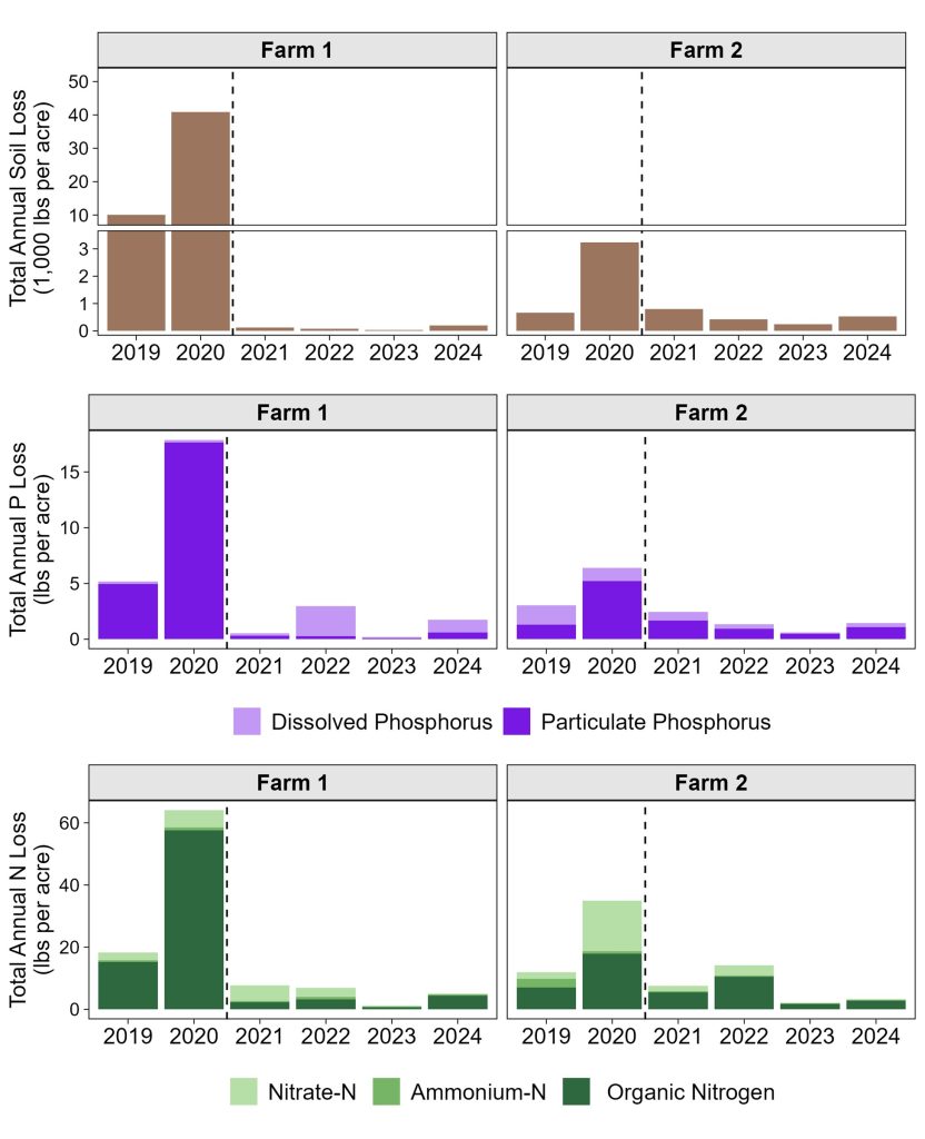 Multi-panel charts of measured annual soil, phosphorus, and nitrogen loss at Farm 1 and Farm 2 from 2019-2024.