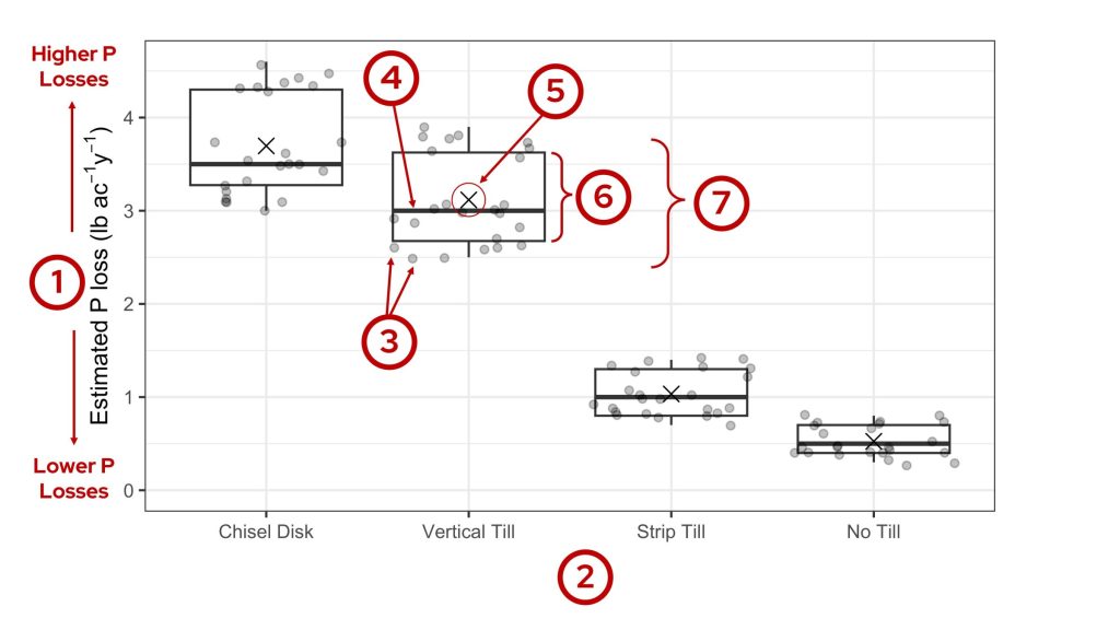 Box plot showing estimated phosphorus loss (lb/ac/yr) across four tillage types, annotated with numbered callouts identifying chart components.